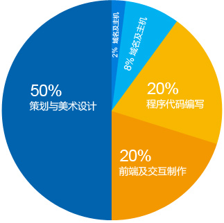 費(fèi)用構(gòu)成